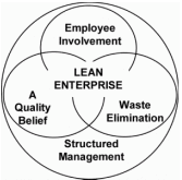 Lean Enterprise Diagram