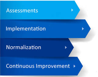 4-step process Lean Methodology