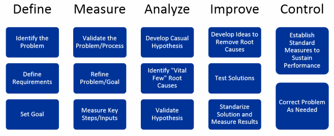 VIPGroup's 5 Phase Methodology for Six Sigma Process Success