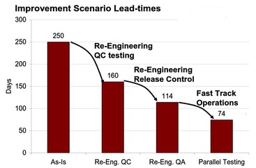 Improvement Scenario Lead-times