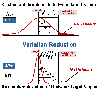 Lean Six Sigma Approach Diagram